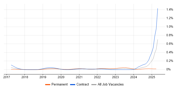 Job vacancy trend for GCP Data Architect in the City of London Job vacancy trend for GCP Data Architect in the City of London