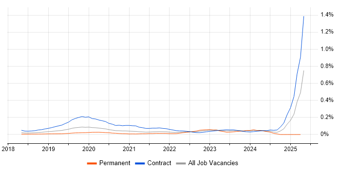 Job vacancy trend for GCP Data Engineer in the City of London Job vacancy trend for GCP Data Engineer in the City of London