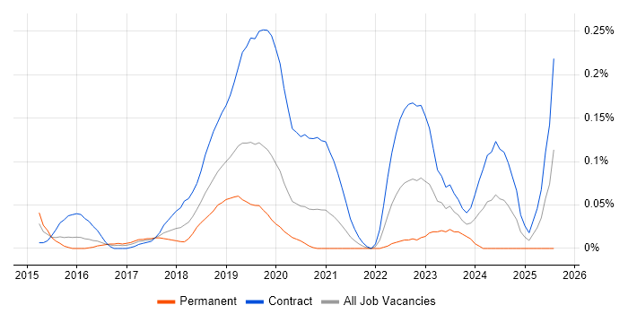 Job vacancy trend for GCP Developer in the City of London Job vacancy trend for GCP Developer in the City of London