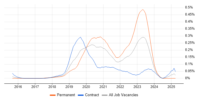 Job vacancy trend for GCP DevOps Engineer in the City of London Job vacancy trend for GCP DevOps Engineer in the City of London