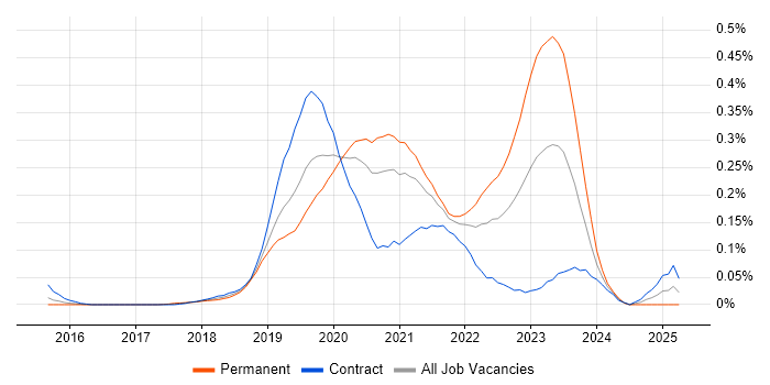 Job vacancy trend for GCP DevOps in the City of London Job vacancy trend for GCP DevOps in the City of London