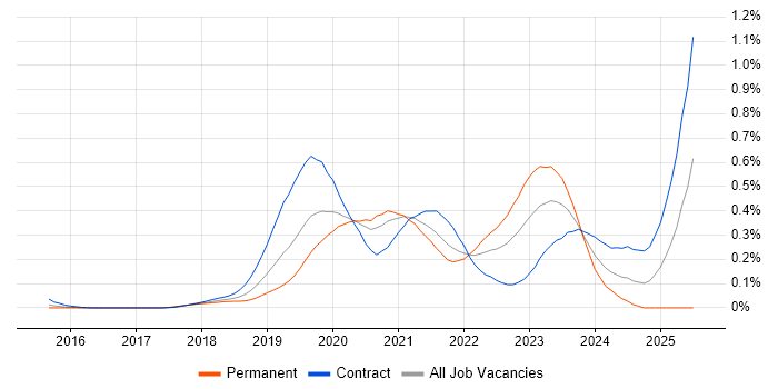 Job vacancy trend for GCP Engineer in the City of London Job vacancy trend for GCP Engineer in the City of London