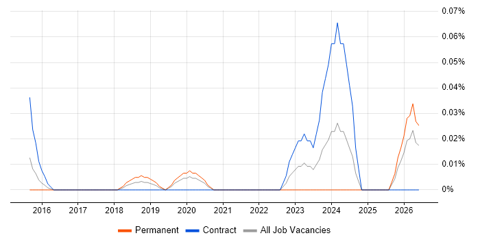 GCP Software Engineer job vacancy trend in the City of London
