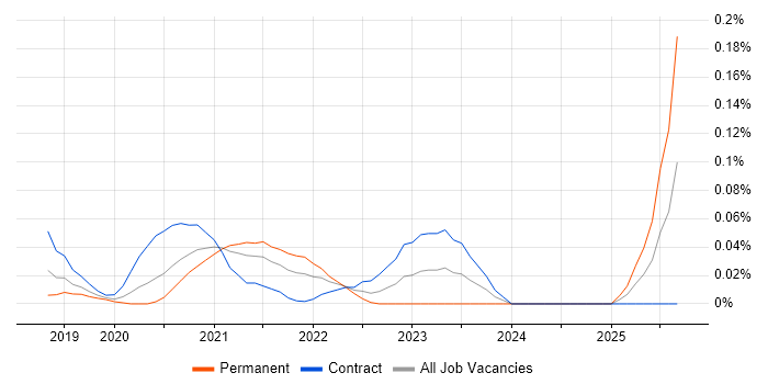 Solutions Architect - Google Cloud Platform job vacancy trend in the City of London