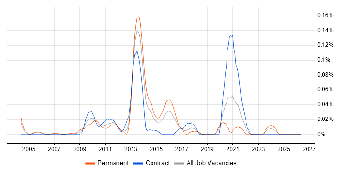 GDB job vacancy trend in the City of London