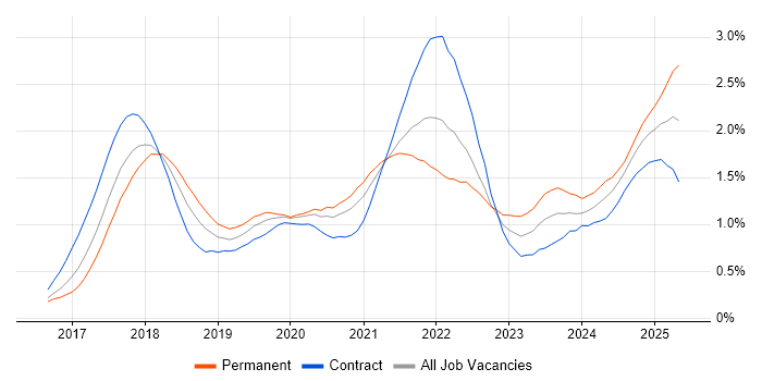 Job vacancy trend for GDPR in the City of London Job vacancy trend for GDPR in the City of London