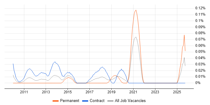 Gemalto job vacancy trend in the City of London