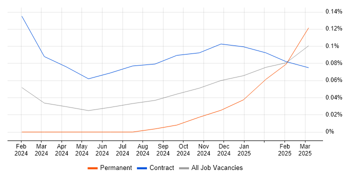 Job vacancy trend for Gen AI Engineer in the City of London