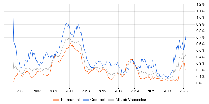Job vacancy trend for General Ledger in the City of London Job vacancy trend for General Ledger in the City of London