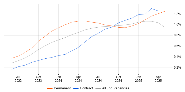 Job vacancy trend for Generative AI in the City of London Job vacancy trend for Generative AI in the City of London