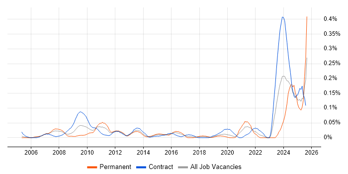 Job vacancy trend for Genesys in the City of London