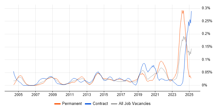Job vacancy trend for Geospatial Data in the City of London