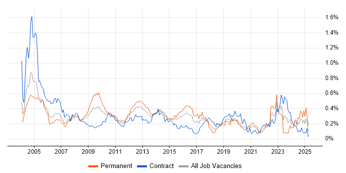 Job vacancy trend for German Language in the City of London