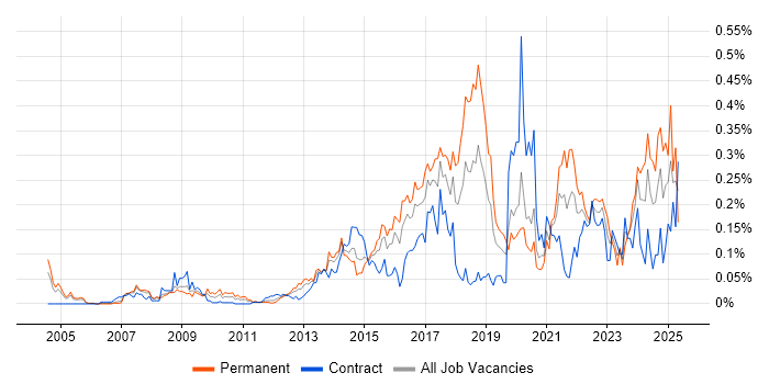 Job vacancy trend for GIAC in the City of London Job vacancy trend for GIAC in the City of London