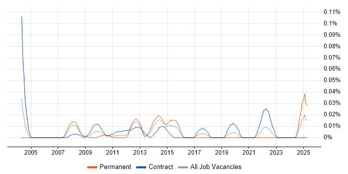 Job vacancy trend for GIS Analyst in the City of London