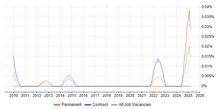Job vacancy trend for GIS Data Analyst in the City of London