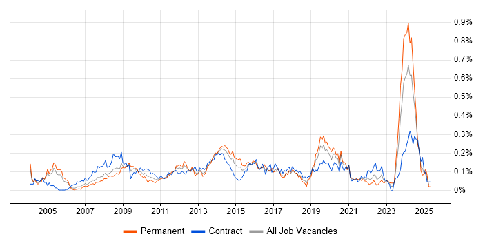 Job vacancy trend for GIS in the City of London