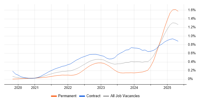 Job vacancy trend for GitHub Actions in the City of London Job vacancy trend for GitHub Actions in the City of London