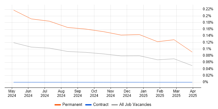 Job vacancy trend for GitHub Copilot in the City of London