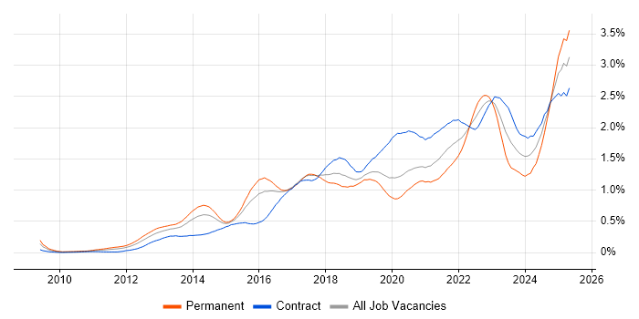 Job vacancy trend for GitHub in the City of London Job vacancy trend for GitHub in the City of London