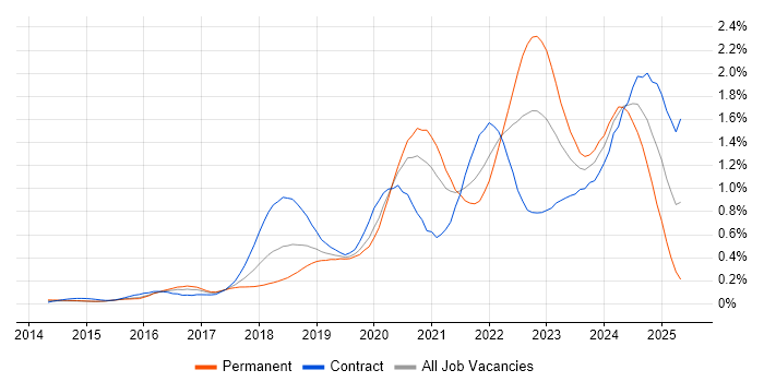Job vacancy trend for GitLab in the City of London Job vacancy trend for GitLab in the City of London