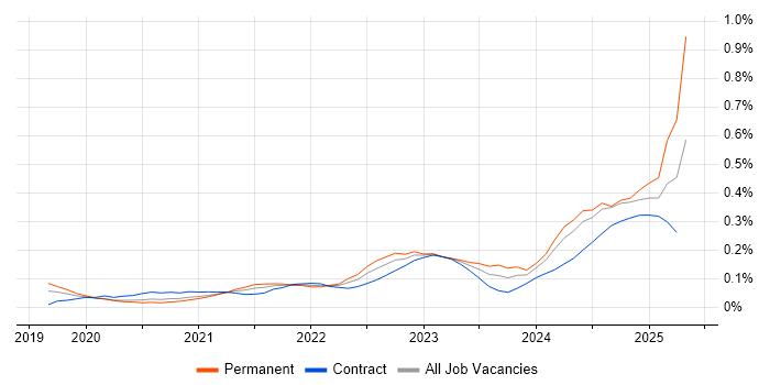 Job vacancy trend for GitOps in the City of London