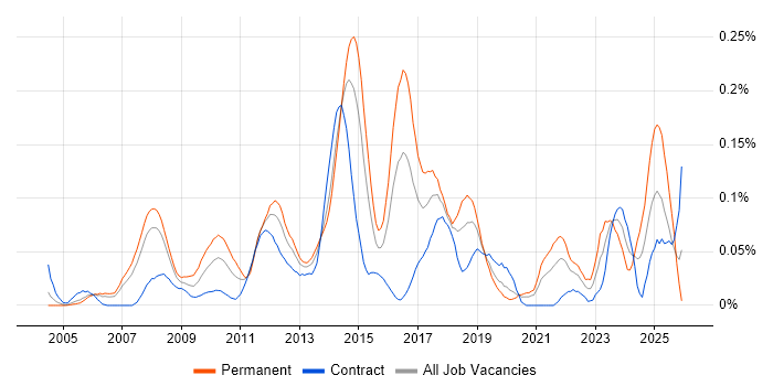 Global Marketing job vacancy trend in the City of London