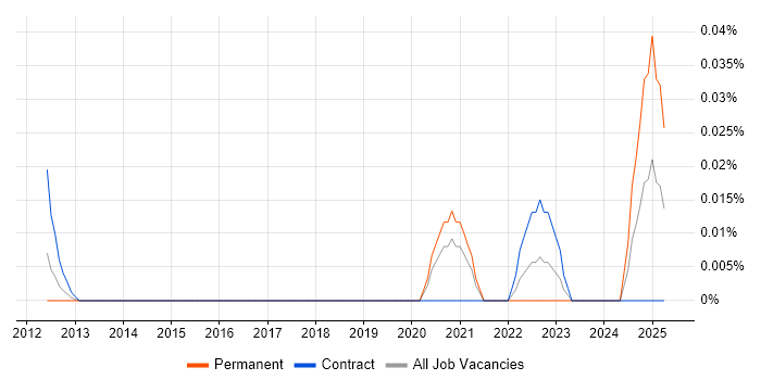 Job vacancy trend for GLP in the City of London