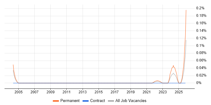 GNSS job vacancy trend in the City of London