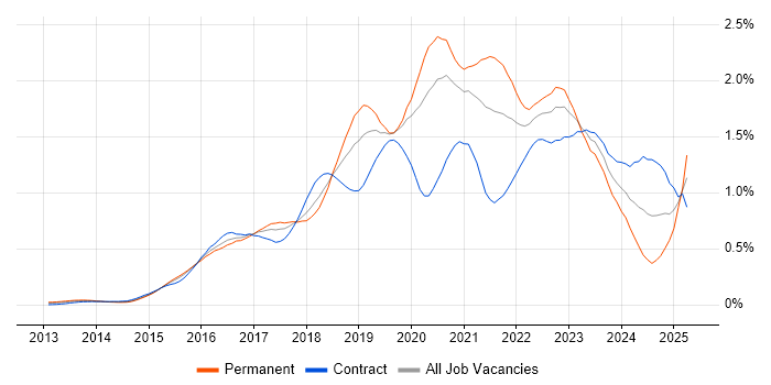 Job vacancy trend for Go in the City of London Job vacancy trend for Go in the City of London