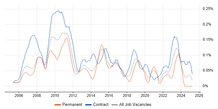 Job vacancy trend for GoldenSource in the City of London