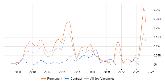 Job vacancy trend for Google Ads in the City of London