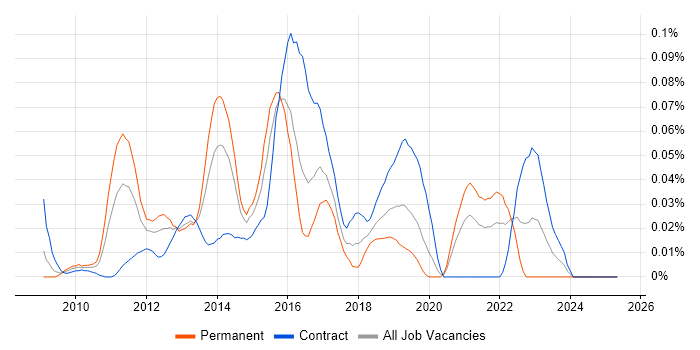 Job vacancy trend for Google App Engine in the City of London