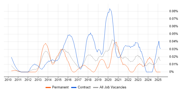 Job vacancy trend for Google Docs in the City of London Job vacancy trend for Google Docs in the City of London