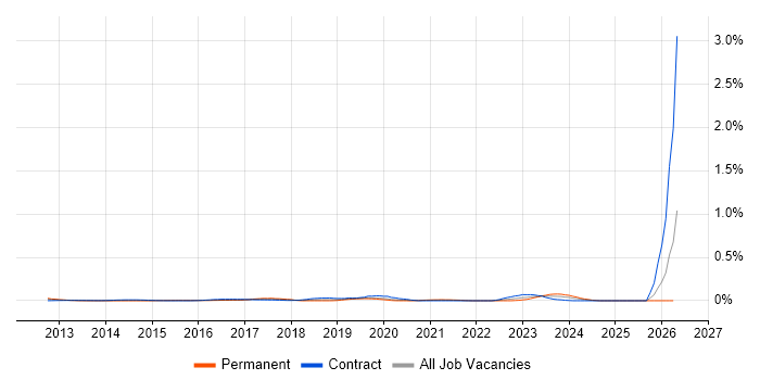 Google Drive job vacancy trend in the City of London