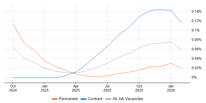 Google JAX job vacancy trend in the City of London