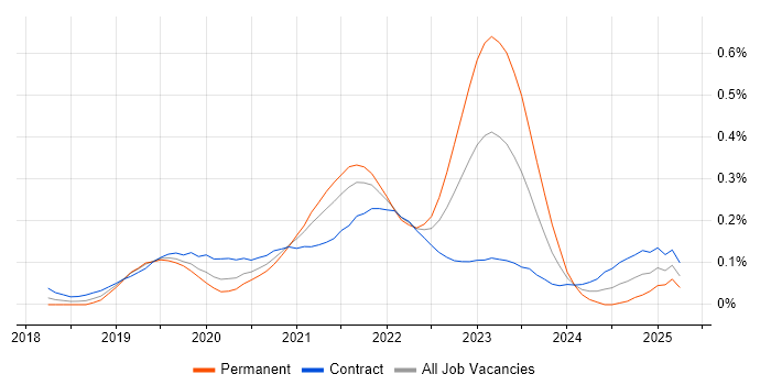 Job vacancy trend for Google Kubernetes Engine in the City of London Job vacancy trend for Google Kubernetes Engine in the City of London