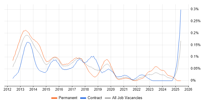 Job vacancy trend for Google Play in the City of London Job vacancy trend for Google Play in the City of London