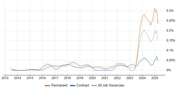 Job vacancy trend for Google Sheets in the City of London