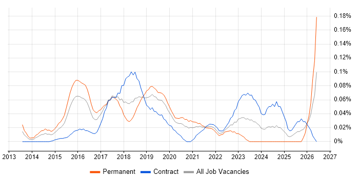 Google Tag Manager job vacancy trend in the City of London
