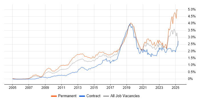 Job vacancy trend for Google in the City of London Job vacancy trend for Google in the City of London