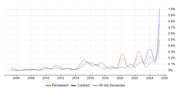 Job vacancy trend for Governance Analyst in the City of London