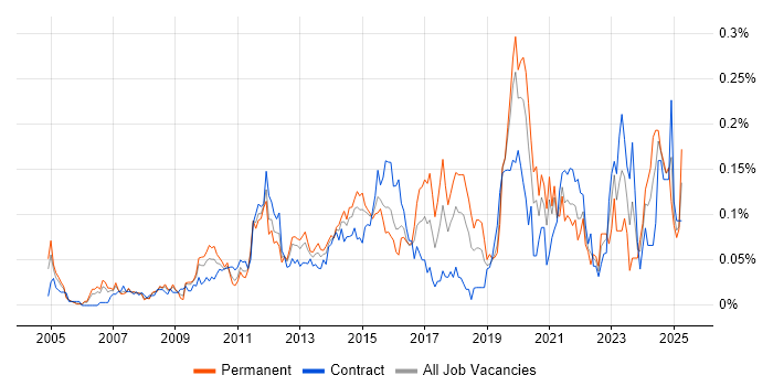 Job vacancy trend for Governance Manager in the City of London Job vacancy trend for Governance Manager in the City of London