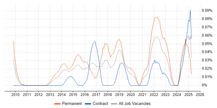 Job vacancy trend for GPEN in the City of London Job vacancy trend for GPEN in the City of London