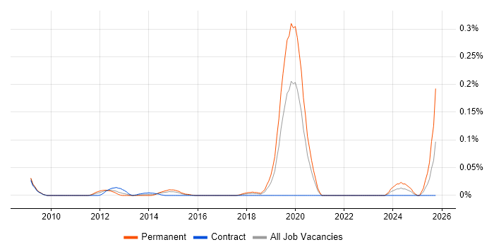 GPON job vacancy trend in the City of London