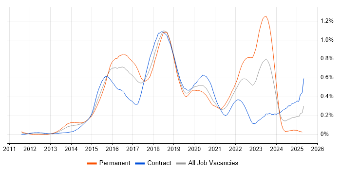 Job vacancy trend for Gradle in the City of London