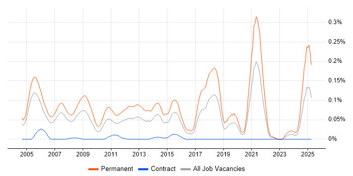Job vacancy trend for Graduate Consultant in the City of London
