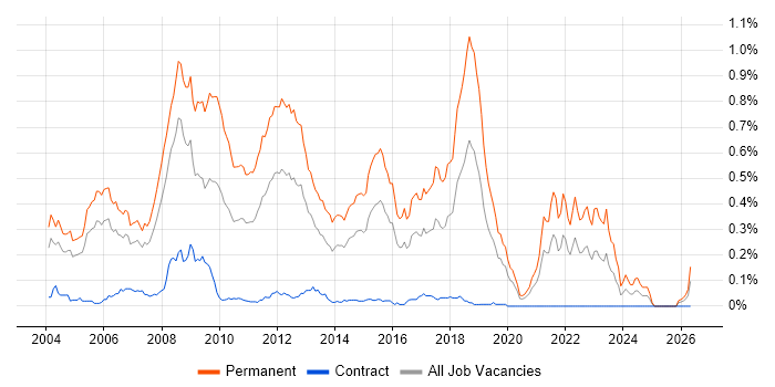 Graduate Developer job vacancy trend in the City of London