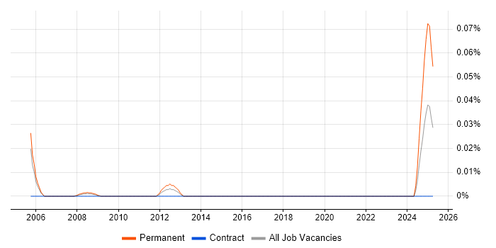 Job vacancy trend for Graduate Product Manager in the City of London Job vacancy trend for Graduate Product Manager in the City of London