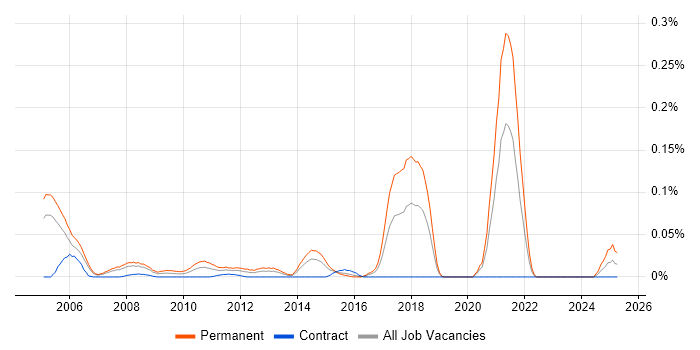 Job vacancy trend for Graduate Recruitment Consultant in the City of London
